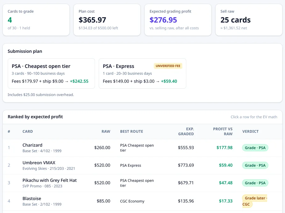 Prototype screenshot. Summary: 4 of 30 cards to grade, plan cost $365.97 of a $500 budget, $276.95 expected profit over selling raw, and 25 cards to sell raw. The submission plan sends 3 cards to PSA's cheapest open tier and 1 to PSA Express. The ranked table lists Charizard, Umbreon VMAX and Pikachu with Grey Felt Hat as grade with PSA, and Blastoise as grade later with CGC.
